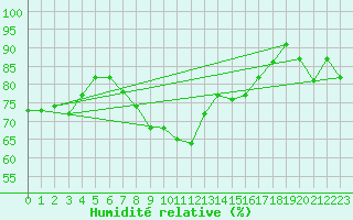 Courbe de l'humidit relative pour Hovden-Lundane