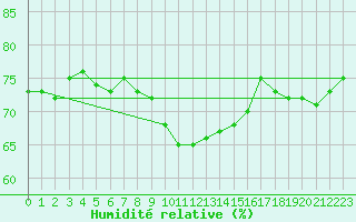 Courbe de l'humidit relative pour Pully-Lausanne (Sw)