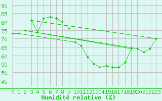 Courbe de l'humidit relative pour Valencia de Alcantara