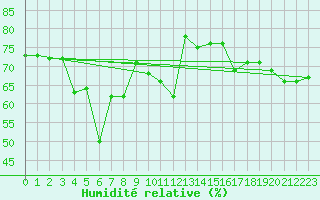 Courbe de l'humidit relative pour Saentis (Sw)