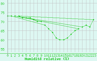 Courbe de l'humidit relative pour Clermont-l'Hrault (34)