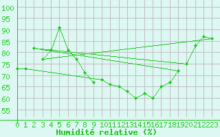 Courbe de l'humidit relative pour Topcliffe Royal Air Force Base