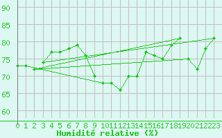 Courbe de l'humidit relative pour Cap Corse (2B)