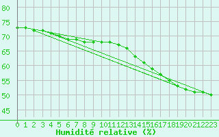 Courbe de l'humidit relative pour Saint-Michel-d'Euzet (30)