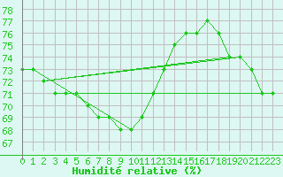 Courbe de l'humidit relative pour Lignerolles (03)