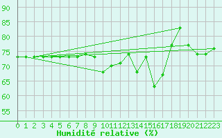 Courbe de l'humidit relative pour Cap Mele (It)