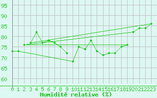 Courbe de l'humidit relative pour Quedlinburg