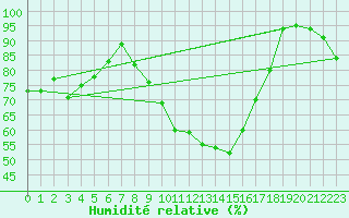 Courbe de l'humidit relative pour Amstetten