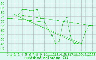 Courbe de l'humidit relative pour Nostang (56)