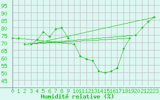 Courbe de l'humidit relative pour Limoges (87)