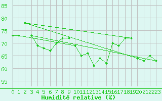 Courbe de l'humidit relative pour Ploudalmezeau (29)