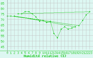 Courbe de l'humidit relative pour Milford Haven