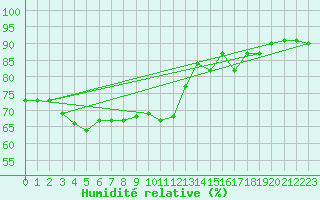 Courbe de l'humidit relative pour Malin Head