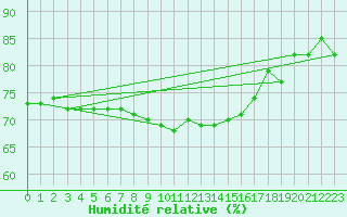 Courbe de l'humidit relative pour Retz
