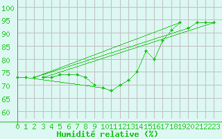 Courbe de l'humidit relative pour Avord (18)