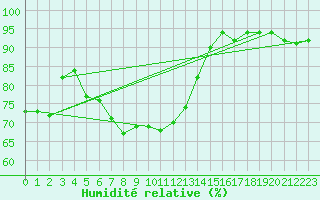 Courbe de l'humidit relative pour Kilpisjarvi