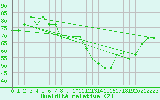 Courbe de l'humidit relative pour Fains-Veel (55)