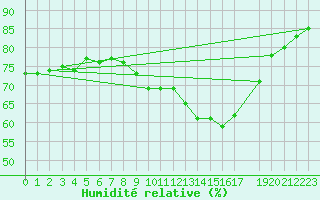 Courbe de l'humidit relative pour Malbosc (07)