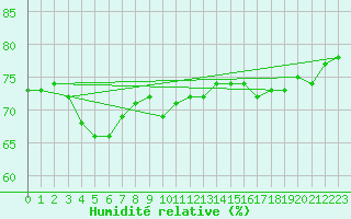 Courbe de l'humidit relative pour Johnstown Castle