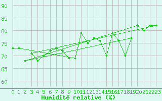 Courbe de l'humidit relative pour Stora Sjoefallet