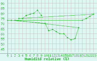 Courbe de l'humidit relative pour Miribel-les-Echelles (38)