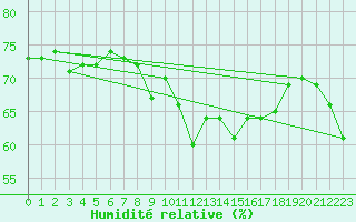 Courbe de l'humidit relative pour Rodez (12)