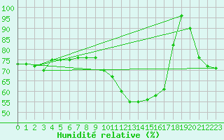 Courbe de l'humidit relative pour Frontone