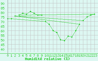 Courbe de l'humidit relative pour Nottingham Weather Centre