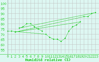 Courbe de l'humidit relative pour Hoek Van Holland