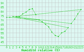 Courbe de l'humidit relative pour Saint-Saturnin-Ls-Avignon (84)