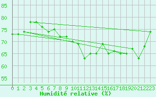 Courbe de l'humidit relative pour Bouveret