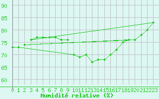 Courbe de l'humidit relative pour Bingley