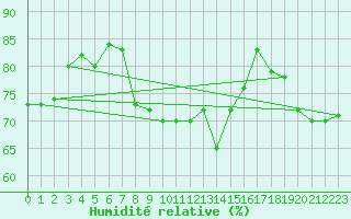 Courbe de l'humidit relative pour Cap Mele (It)