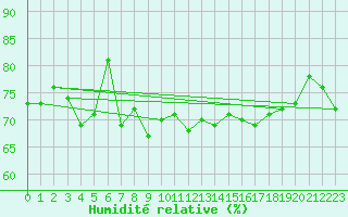 Courbe de l'humidit relative pour Cherbourg (50)