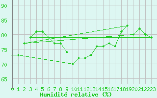 Courbe de l'humidit relative pour Kilpisjarvi