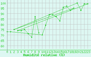Courbe de l'humidit relative pour Biere
