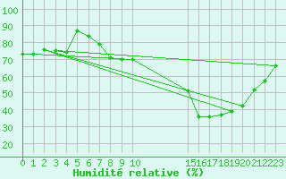 Courbe de l'humidit relative pour Anvers (Be)