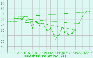 Courbe de l'humidit relative pour Shoream (UK)