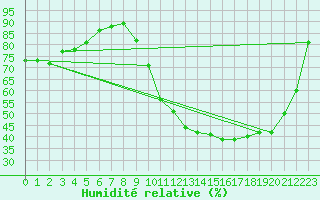 Courbe de l'humidit relative pour La Ville-Dieu-du-Temple Les Cloutiers (82)