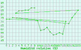 Courbe de l'humidit relative pour Caix (80)