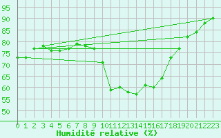 Courbe de l'humidit relative pour Dunkeswell Aerodrome