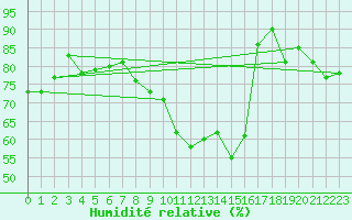 Courbe de l'humidit relative pour Montalbn