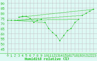 Courbe de l'humidit relative pour Hd-Bazouges (35)