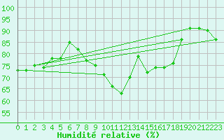Courbe de l'humidit relative pour Zrich / Affoltern
