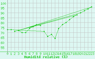 Courbe de l'humidit relative pour Naven