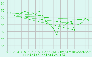 Courbe de l'humidit relative pour Elsendorf-Horneck