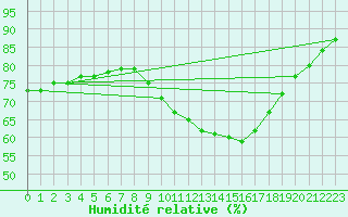 Courbe de l'humidit relative pour Tudela