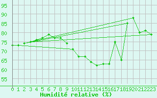 Courbe de l'humidit relative pour Orly (91)