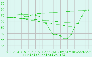 Courbe de l'humidit relative pour Courcouronnes (91)