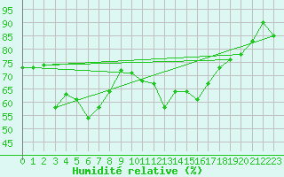Courbe de l'humidit relative pour Juvvasshoe